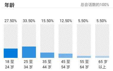 用户年龄分布