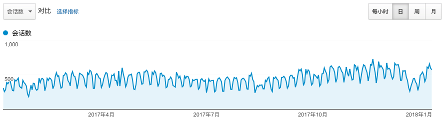 每日浏览情况